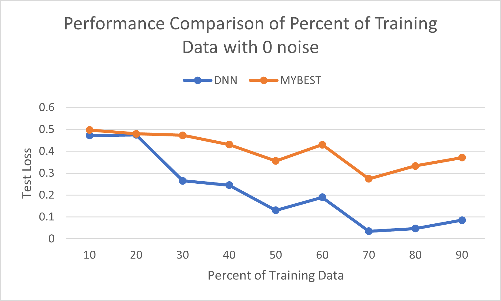 Performance Comparison of Percent of Training Data with 0 Noisee