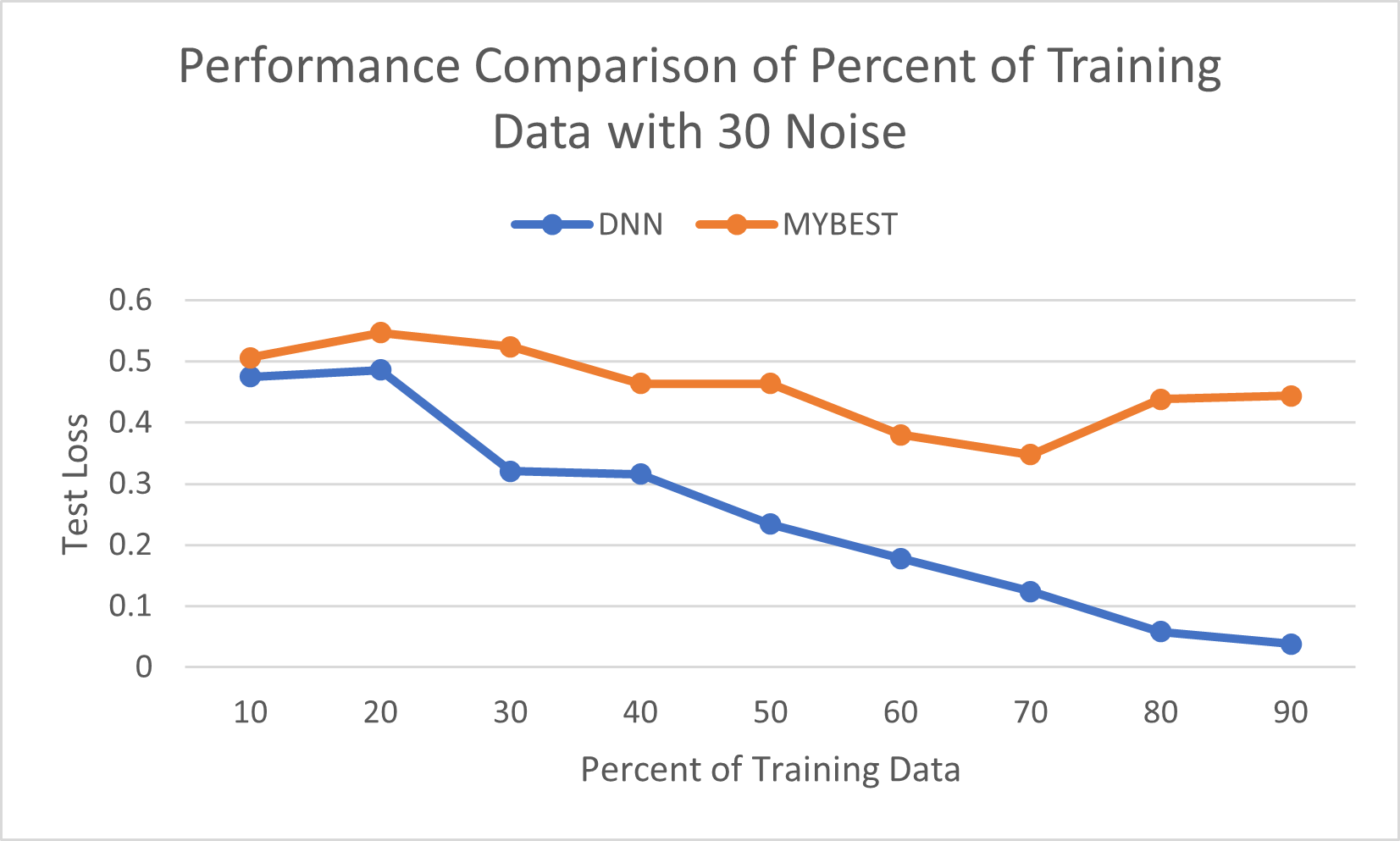 Performance Comparison of Percent of Training Data with 30 Noise